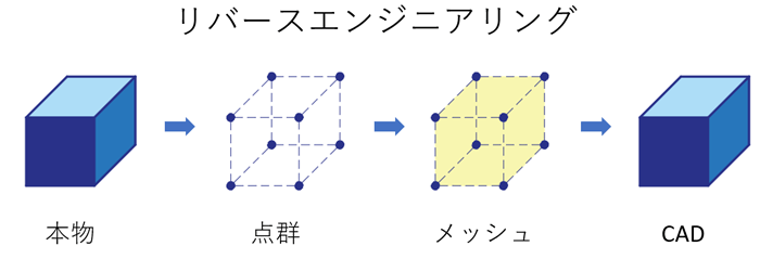 リバースエンジニアリング