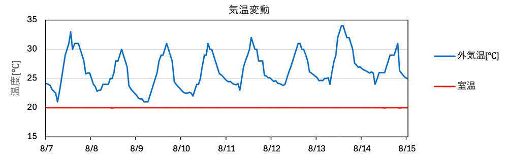 試算に用いた外気温のデータと想定室温