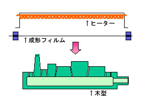 アルミ鋳物 Vプロセス鋳造の工程