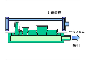 アルミ鋳物 Vプロセス鋳造の工程